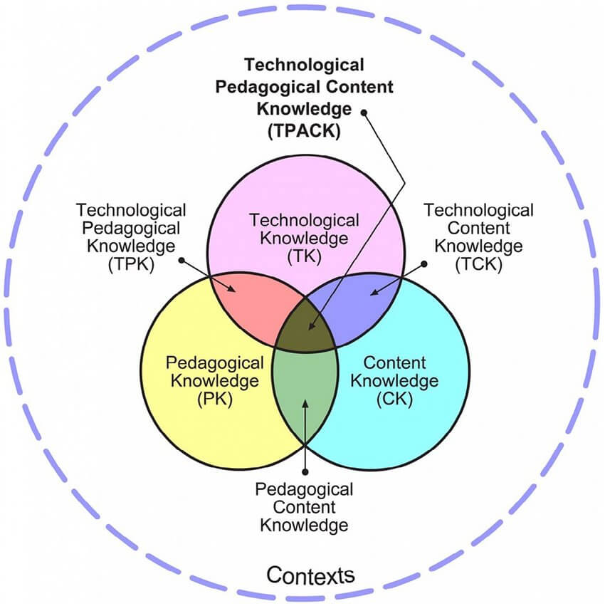 TPACK Framework for Teachers